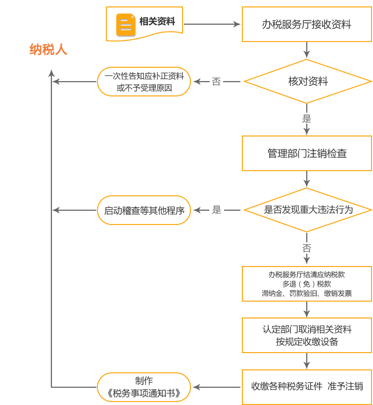 富县公司国税/地税注销流程